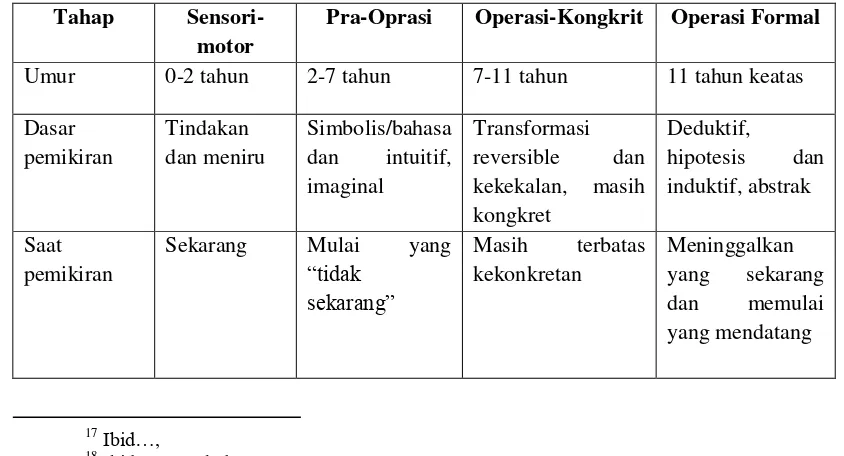 Tabel 2.1 Tabel Perkembangan Kognitif Piaget 