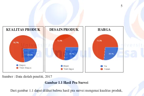 Gambar 1.1 Hasil Pra Survei 