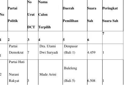 Tabel 3 :  Keterwakilan Perempuan di lembaga legislatif Provinsi Bali Hasil Pemilu tahun 2014 