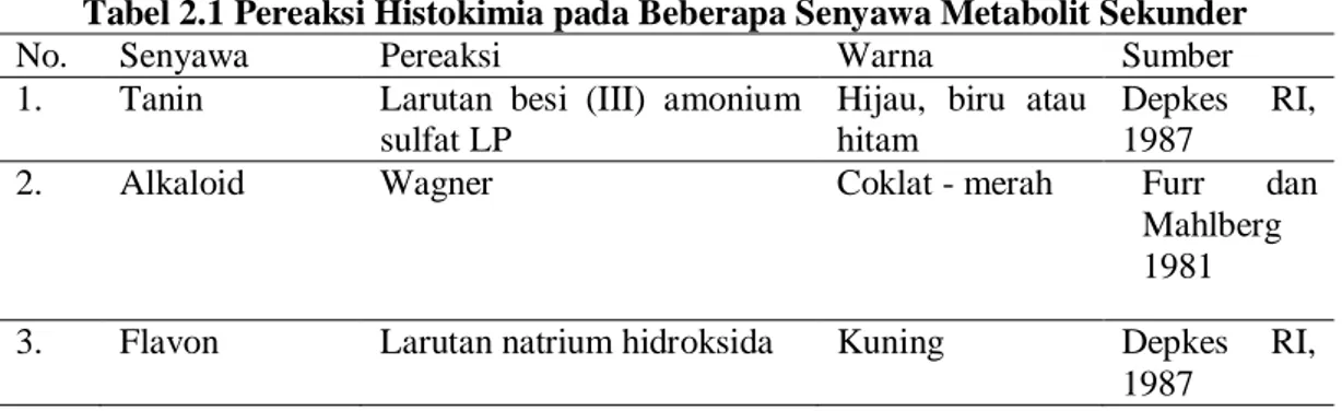 Tabel 2.1 Pereaksi Histokimia pada Beberapa Senyawa Metabolit Sekunder 