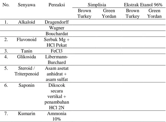Tabel 3.2 Gambaran Hasil Pemeriksaan Senyawa Metabolit Sekunder terhadap  Serbuk dan Ekstrak Etanol 96% Daun Tin Varietas Brown Turkey dan  