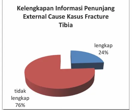 Gambar 4.1. Kelengkapan Informasi Penunjang External Cause Kasus Fracture Tibia 
