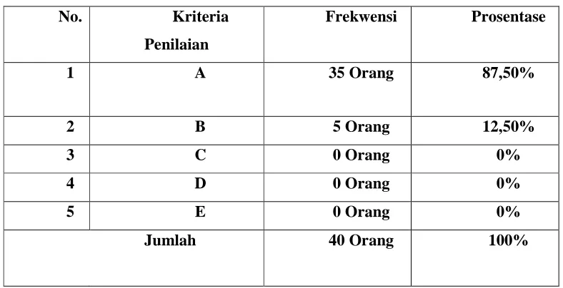 Tabel 4.2. Prosentase Siswa Pada Pertemuan Ketiga 