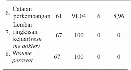 Tabel 4.9 Kelengkapan Dokumen Rekam Medis 