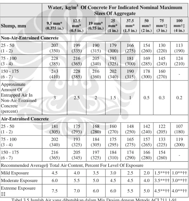 Tabel 3.5 Jumlah Air yang dibutuhkan dalam Mix Design dengan Metode ACI 211.1-91 