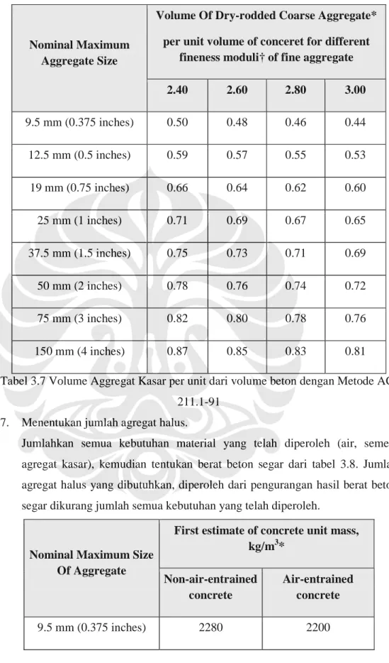 Tabel 3.7 Volume Aggregat Kasar per unit dari volume beton dengan Metode ACI  211.1-91 