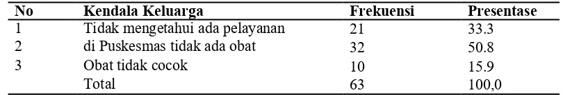 Tabel 4. Karakteristik Keluarga Berdasarkan Hubungan dengan Pasien di Poliklink Ji-wa RSJ Provinsi Bali Tahun 2016  