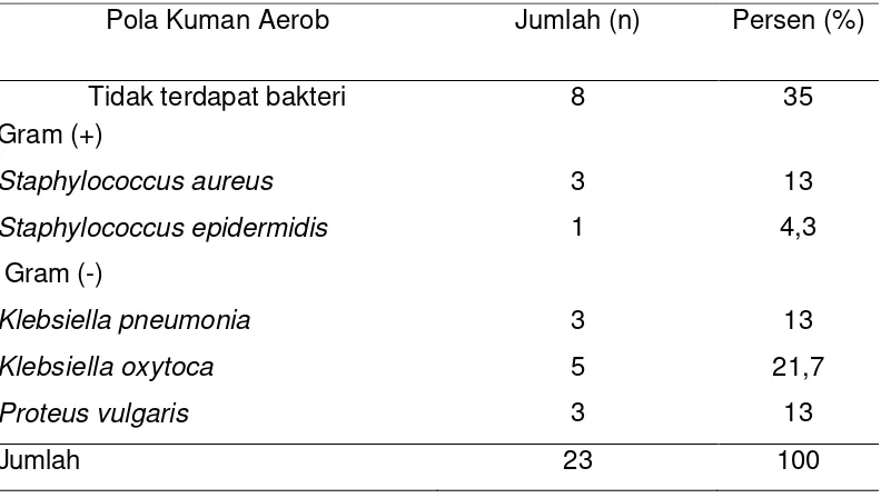 Tabel 4.5  Distribusi Pola Kuman Aerob pada Penderita Rinosinusitis 