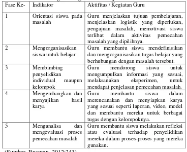 Tabel 2.1 Langkah-langkah Pembelajaran berbasis masalah 