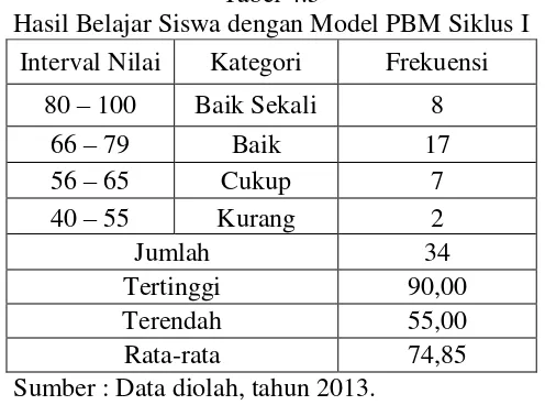 Tabel 4.5 