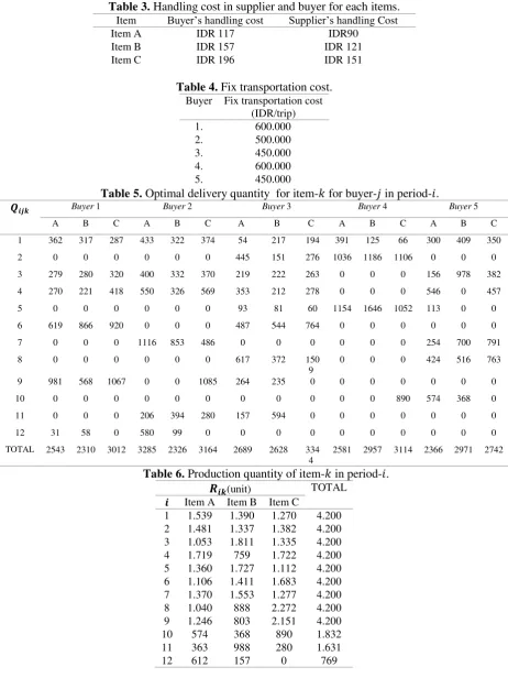Table 3. Handling cost in supplier and buyer for each items. 