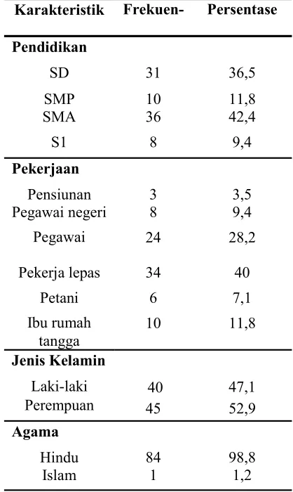 Tabel 1.  Karakteristik responden berdasarkan umur 