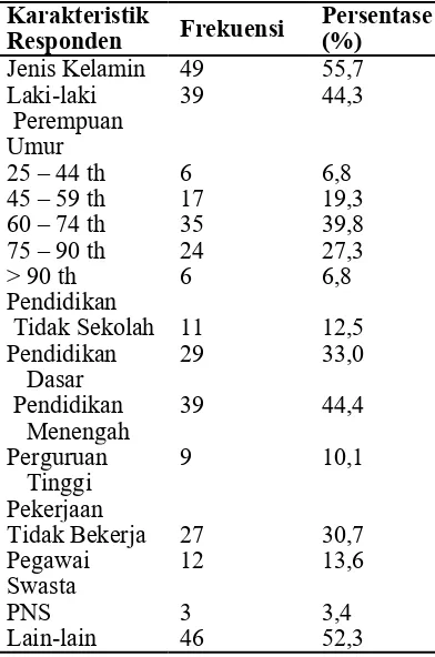 Tabel 1. Distribusi frekuensi karakteristik responden pada pasien pasca operasi katarak di Rumah Sakit Mata Bali Mandara (n = 88)