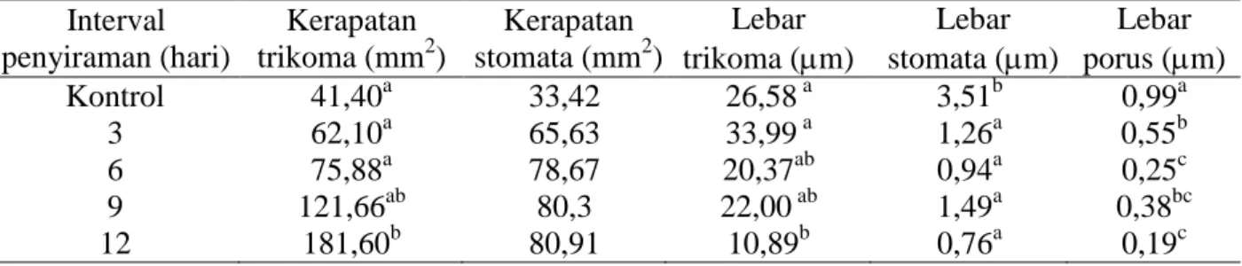 Tabel 1.  Pengaruh taraf interval penyiraman yang berbeda pada 70 Hari Setelah Perlakuan (HSP) 