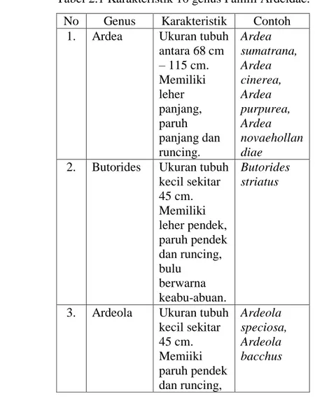 Tabel 2.1 Karakteristik 10 genus Famili Ardeidae. 37