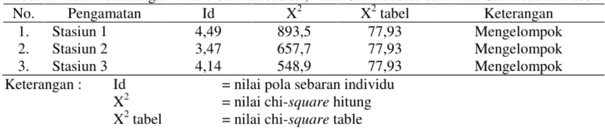 Tabel 2.  Hasil Perhitungan Nilai Pola Persebaran, Nilai Chi Kuadrat dan Nilai Chi Kuadrat Tabel 