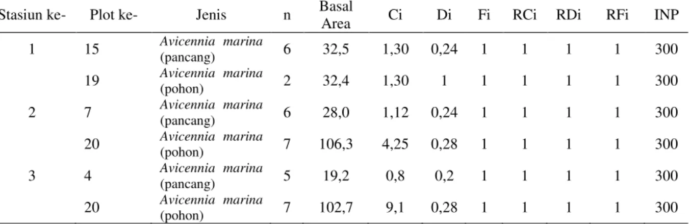 Tabel 5. Hasil Perhitungan Ci, RCi, Di, RDi, Fi, RFi, INP dan Basal Area per Plot-Plot Stasiun 