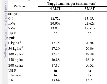 Tabel 1  Rata-rata tinggi tanaman pohpohan pada beberapa tingkat    