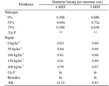 Tabel 2  Rata-rata diameter batang pohpohan pada beberapa tingkat naungan dan dosis pupuk NPK 15-15-15 
