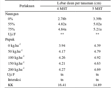 Tabel 4  Rata-rata lebar daun pohpohan pada beberapa tingkat naungan dan dosis pupuk NPK 15-15-15 