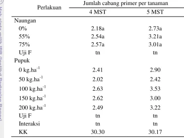 Tabel 6 Rata-rata jumlah cabang primer per tanaman pohpohan pada beberapa tingkat naungan dan dosis pupuk NPK 15-15-15 