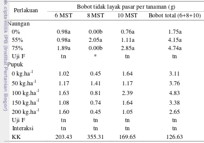 Tabel 8  Rata-rata bobot panen tidak layak pasar per tanaman pada    beberapa tingkat naungan dan dosis pupuk NPK 15-15-15 