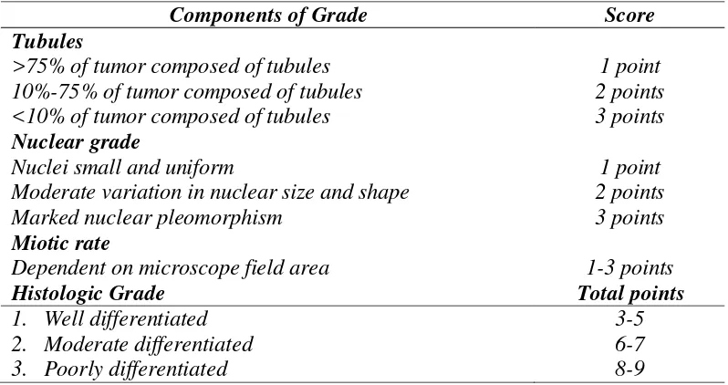 Tabel 2.1. Nottingham Grading System for Invasive Breast Cancers (Elston and Ellis Modification of Bloom and Richardson Grading System)(Fisher,1980)