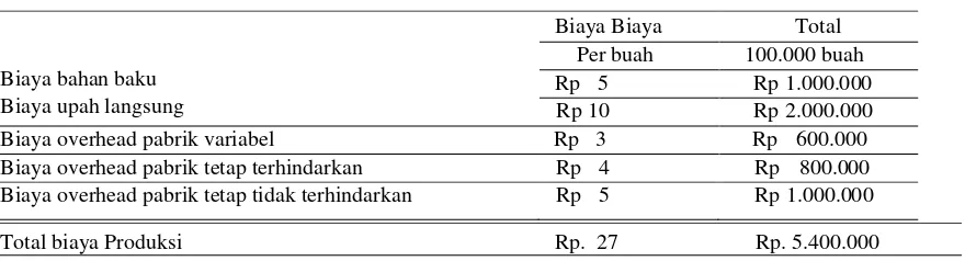 Tabel 5. Laporan Biayasa Produksi PT. AKBAR   