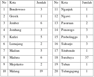 Tabel 3. Anggota FPPTI Jawa Timur berdasarkan Kotamadya/Kabupaten 