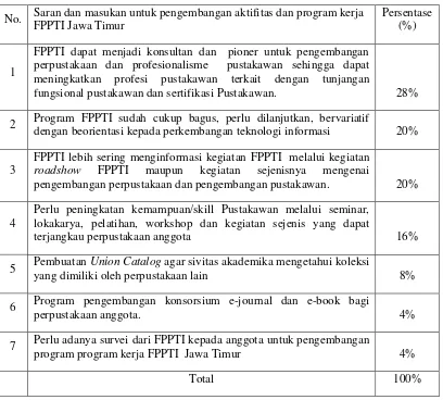 Tabel 4 : Saran dan masukan untuk pengembangan aktifitas dan program kerja FPPTI Jawa Timur 