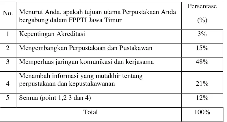 Tabel 1 : Tujuan utama Perpustakaan bergabung dalam FPPTI Jawa Timur 