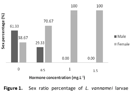 Figure 1.  Sex ratio percentage of L. vannamei larvae 