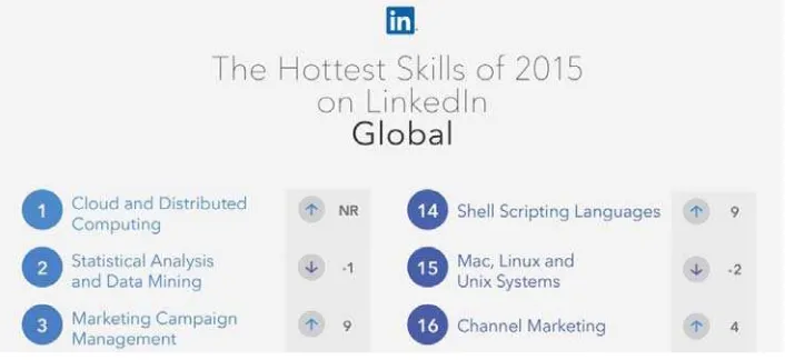 Gambar 1: The Hottest Skills of 2015 on Linkedin Global  