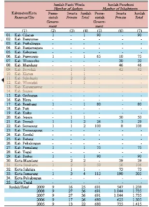 Tabel. III.  9. Jumlah Panti Wreda se – Solo Raya Banyaknya Panti Wreda Menurut Kabupaten / Kota Dan Pengelola di Jawa Tengah Tahun 2009 