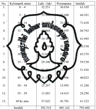 Tabel. III. 3. Penduduk Kabupaten Sukoharjo menurut Kelompok Umur dan Jenis Kelamin Akhir Tahun 2001 