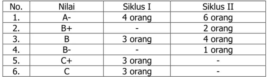 Tabel 4. Pencapaian Hasil Belajar Mahasiswa pada Siklus I dan II 