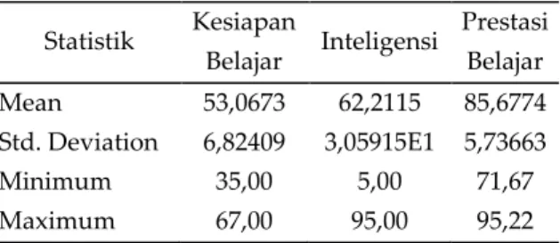 Tabel  1.  menunjukkan  statistik  deskriptif  yang  memuat  rerata  (mean),  standar  deviasi,  nilai  minimum,  dan  nilai   mak-simum  pada  tiap-tiap  variabel