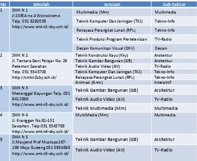 Tabel 1SMK  Negeri di Surabaya yang memiliki Jurusan berkaitan dengan Sub Sektor Industri Kreatif