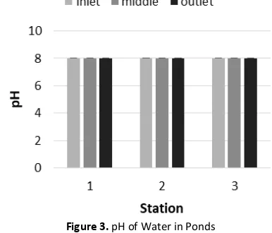 Figure 2. Temperature of Water in Ponds 