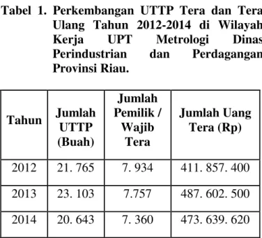 Tabel  1.  Perkembangan  UTTP  Tera  dan  Tera  Ulang  Tahun  2012-2014  di  Wilayah  Kerja  UPT  Metrologi  Dinas  Perindustrian  dan  Perdagangan  Provinsi Riau