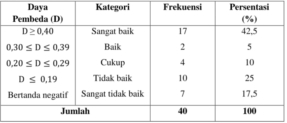 Tabel 4.6. Persentasi Daya Pembeda  Daya 