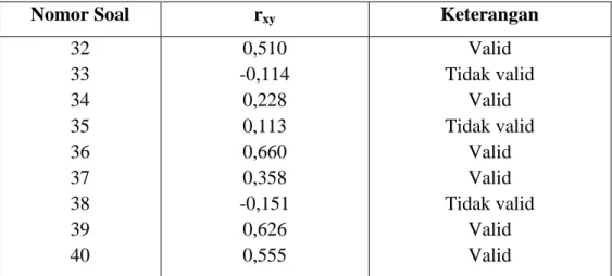 Tabel 4.2. Persentasi Validitas 