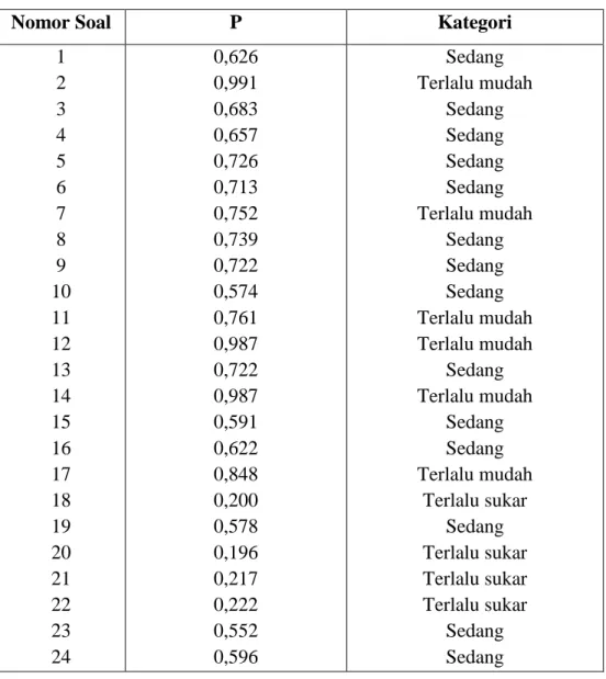 Tabel 4.3. Tingkat Kesukaran Soal (P) 