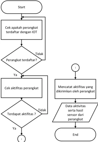 Gambar 1. Diagram alir IBM Push Notification 