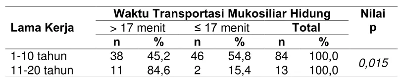 Tabel 4.10 Hubungan Lama Kerja dengan Waktu Transportasi 
