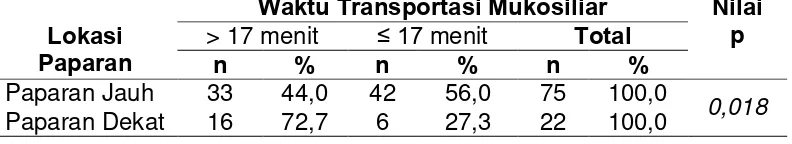 Tabel 4.11  Hubungan Lokasi Paparan  dengan Waktu Transportasi   