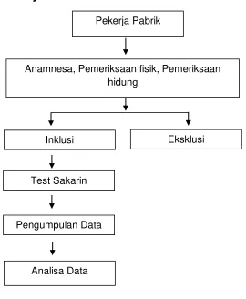 Gambar 3.1. Kerangka Kerja 