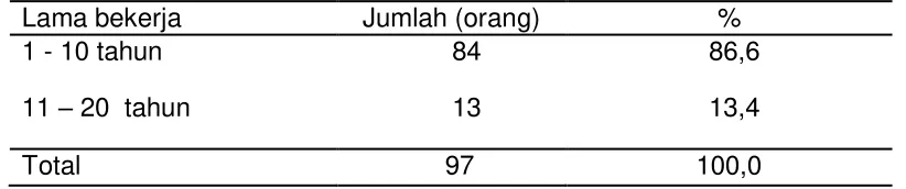 Tabel 4.4 Distribusi Proporsi Pekerja Berdasarkan Lama Bekerja 