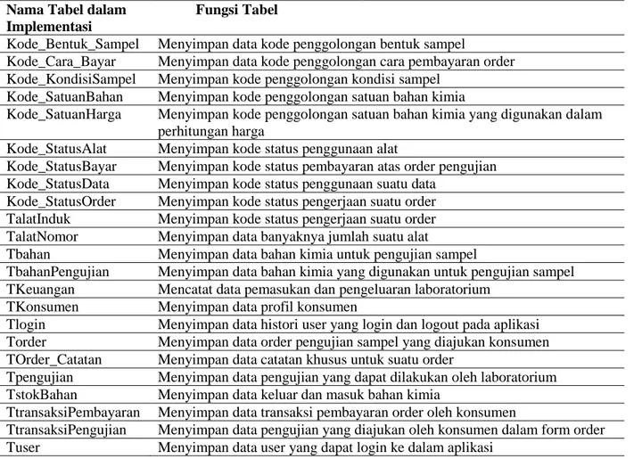 Tabel 1. Daftar nama tabel pada basis data  Nama Tabel dalam 