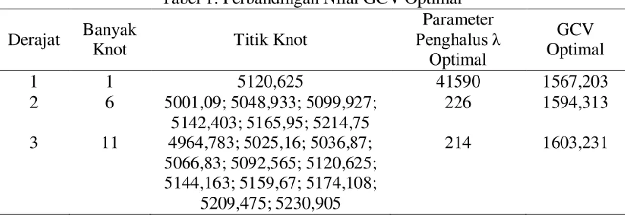 Tabel 1. Perbandingan Nilai GCV Optimal  
